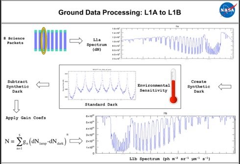 Ground Data Processing: L1A to L1B