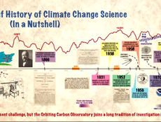 The Not-So-Brief History of Climate Change Science