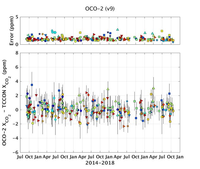 This figure shows a time series of the differences between the OCO-2 target data and TCCON observations. The different shapes/colors represent different TCCON sites, as listed in the previous figure.