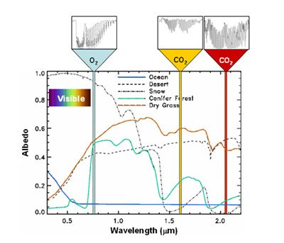 This diagram displays the spectral reflectance of common Earth surfaces at the wavelength of the three OCO-3 channels.