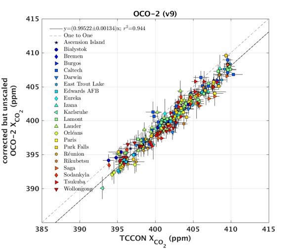 This figure shows a plot of the TCCON data (on the x-axis) versus the OCO-2 data (on the y-axis). The ideal case would be that both instruments would measure exactly the same value for a given time and location. When the measurements don’t exactly match, we learn about possible biases and uncertainties in the OCO-2 data.