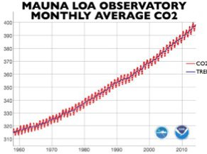 Read article: CO2 on Path to Cross 400 ppm Threshold for a Month